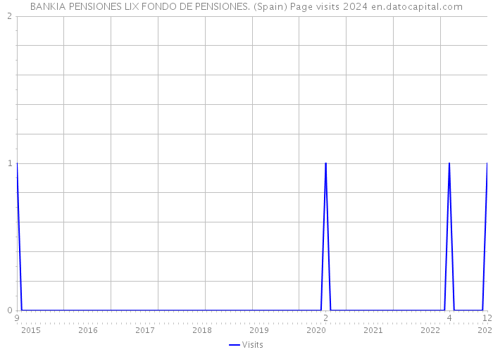 BANKIA PENSIONES LIX FONDO DE PENSIONES. (Spain) Page visits 2024 