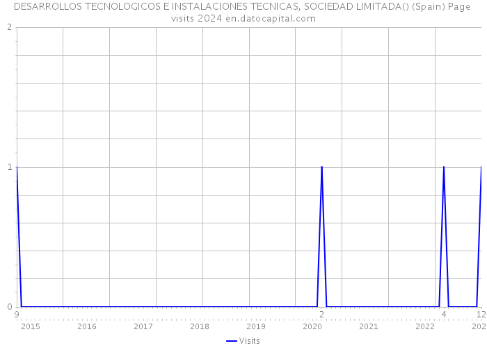 DESARROLLOS TECNOLOGICOS E INSTALACIONES TECNICAS, SOCIEDAD LIMITADA() (Spain) Page visits 2024 