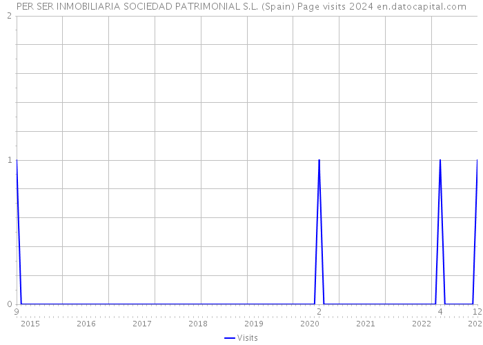 PER SER INMOBILIARIA SOCIEDAD PATRIMONIAL S.L. (Spain) Page visits 2024 