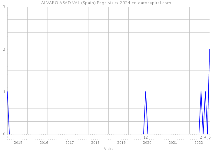 ALVARO ABAD VAL (Spain) Page visits 2024 