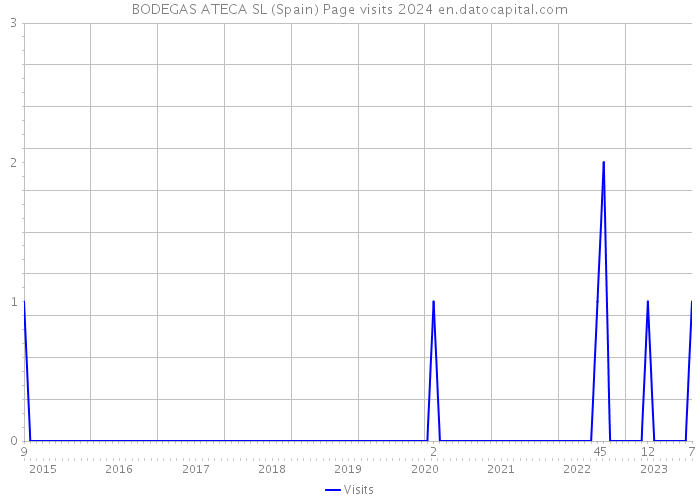 BODEGAS ATECA SL (Spain) Page visits 2024 