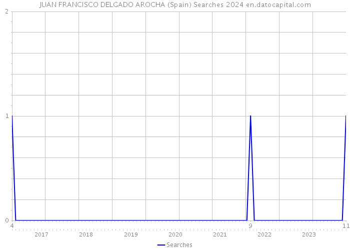 JUAN FRANCISCO DELGADO AROCHA (Spain) Searches 2024 