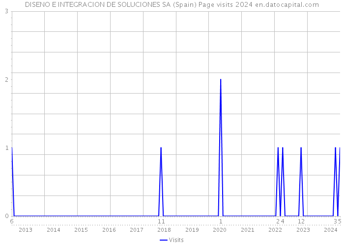 DISENO E INTEGRACION DE SOLUCIONES SA (Spain) Page visits 2024 