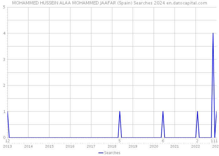 MOHAMMED HUSSEIN ALAA MOHAMMED JAAFAR (Spain) Searches 2024 