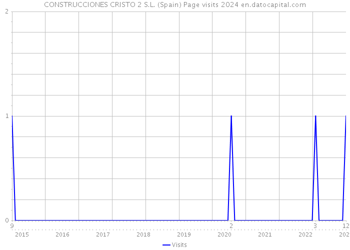 CONSTRUCCIONES CRISTO 2 S.L. (Spain) Page visits 2024 