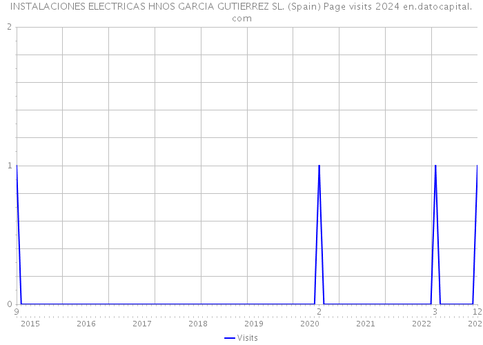 INSTALACIONES ELECTRICAS HNOS GARCIA GUTIERREZ SL. (Spain) Page visits 2024 