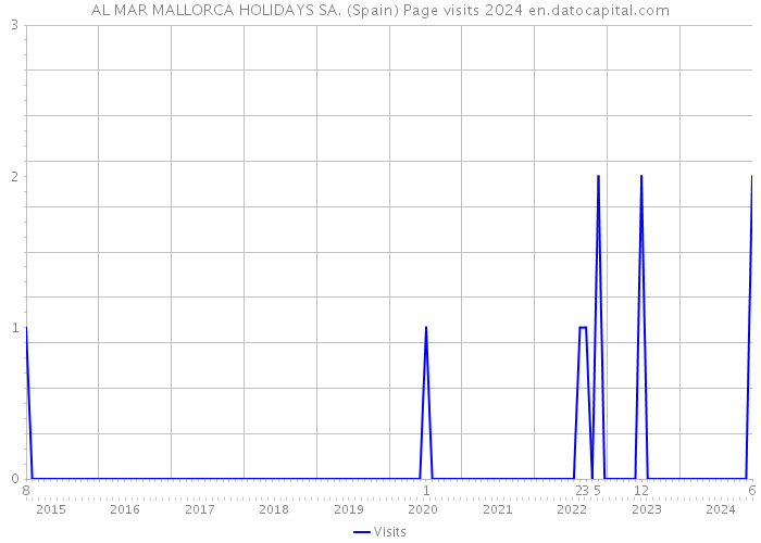 AL MAR MALLORCA HOLIDAYS SA. (Spain) Page visits 2024 