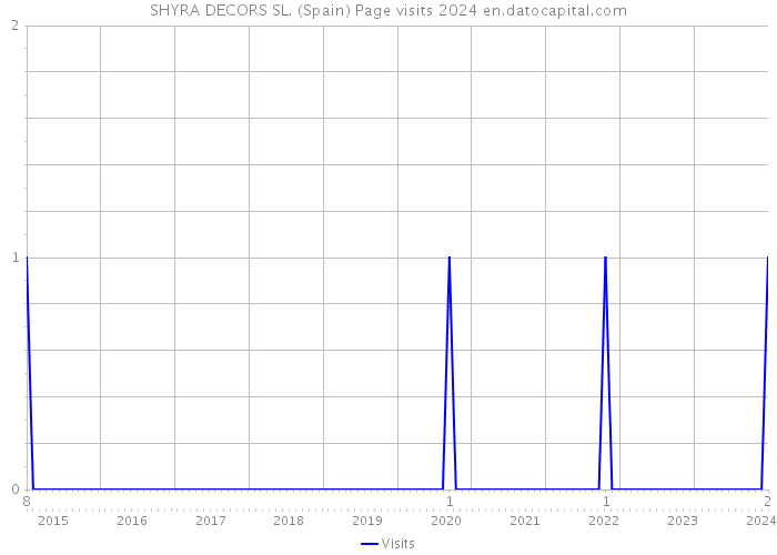 SHYRA DECORS SL. (Spain) Page visits 2024 