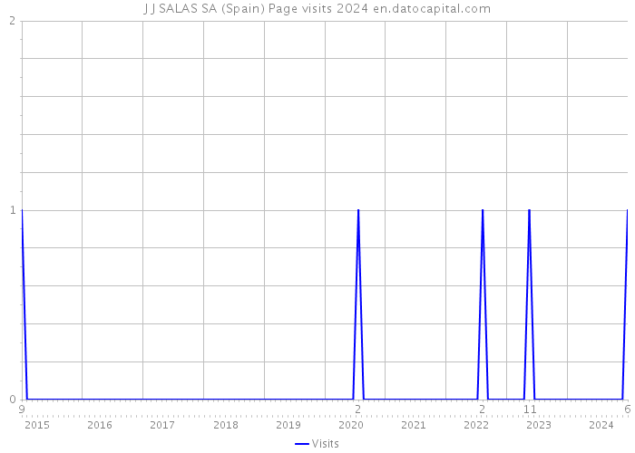 J J SALAS SA (Spain) Page visits 2024 