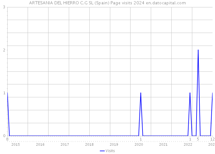 ARTESANIA DEL HIERRO C.G SL (Spain) Page visits 2024 