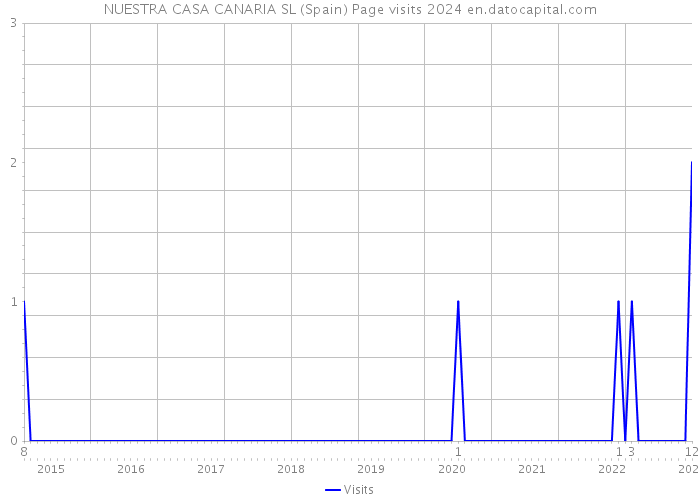 NUESTRA CASA CANARIA SL (Spain) Page visits 2024 