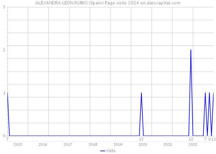 ALEXANDRA LEON RUBIO (Spain) Page visits 2024 