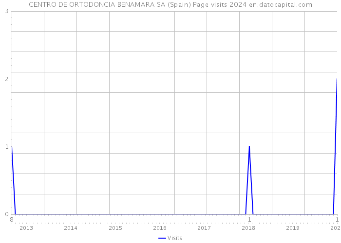 CENTRO DE ORTODONCIA BENAMARA SA (Spain) Page visits 2024 