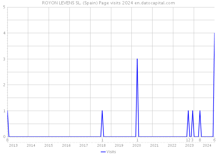 ROYON LEVENS SL. (Spain) Page visits 2024 