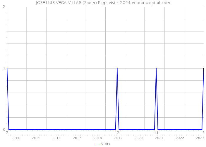 JOSE LUIS VEGA VILLAR (Spain) Page visits 2024 