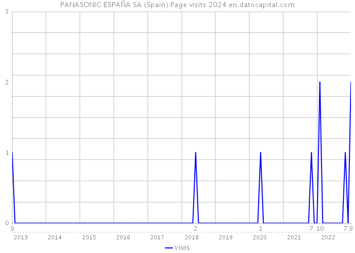PANASONIC ESPAÑA SA (Spain) Page visits 2024 