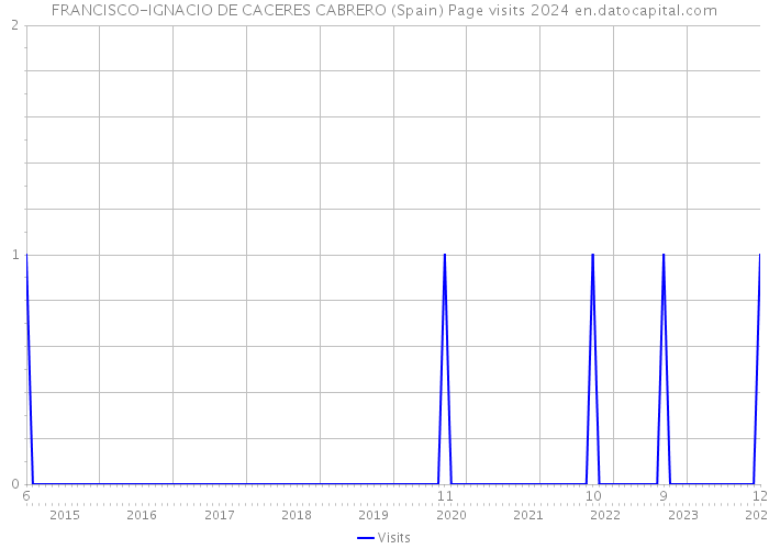 FRANCISCO-IGNACIO DE CACERES CABRERO (Spain) Page visits 2024 