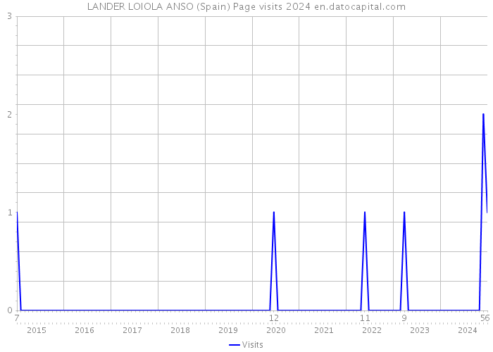 LANDER LOIOLA ANSO (Spain) Page visits 2024 