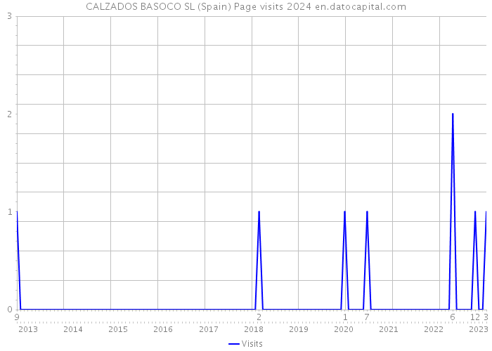 CALZADOS BASOCO SL (Spain) Page visits 2024 