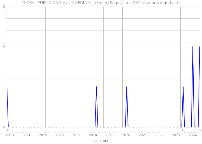 GLOBAL PUBLICIDAD MULTIMEDIA SL. (Spain) Page visits 2024 