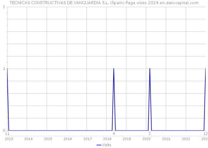 TECNICAS CONSTRUCTIVAS DE VANGUARDIA S.L. (Spain) Page visits 2024 