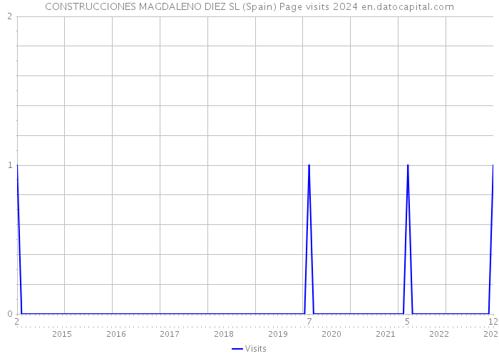 CONSTRUCCIONES MAGDALENO DIEZ SL (Spain) Page visits 2024 