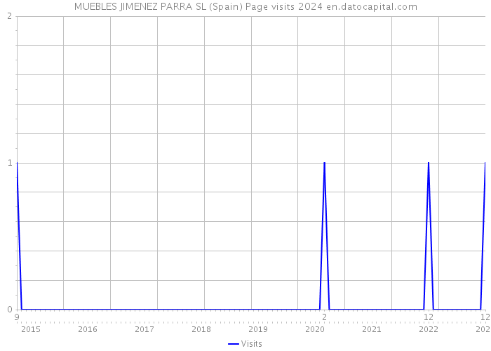 MUEBLES JIMENEZ PARRA SL (Spain) Page visits 2024 