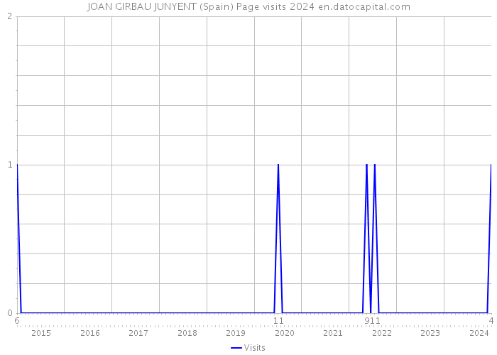 JOAN GIRBAU JUNYENT (Spain) Page visits 2024 