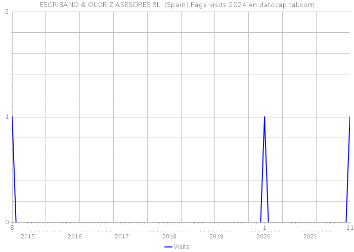 ESCRIBANO & OLORIZ ASESORES SL. (Spain) Page visits 2024 