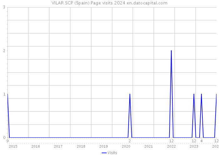 VILAR SCP (Spain) Page visits 2024 