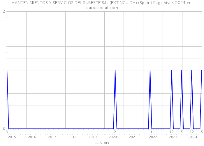 MANTENIMIENTOS Y SERVICIOS DEL SURESTE S.L. (EXTINGUIDA) (Spain) Page visits 2024 