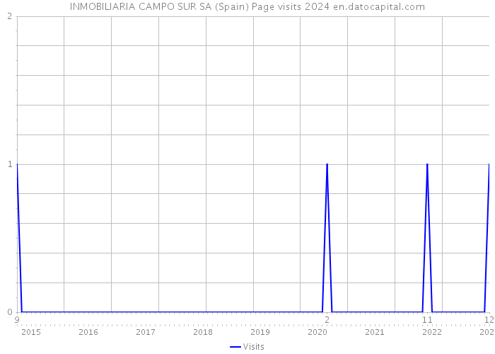 INMOBILIARIA CAMPO SUR SA (Spain) Page visits 2024 