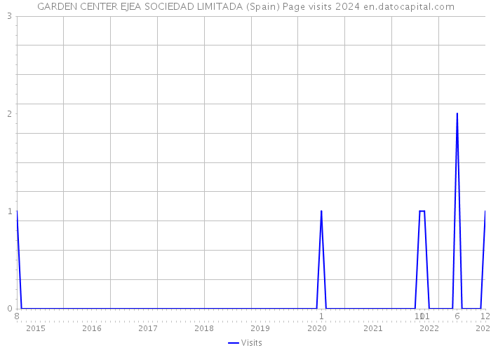 GARDEN CENTER EJEA SOCIEDAD LIMITADA (Spain) Page visits 2024 