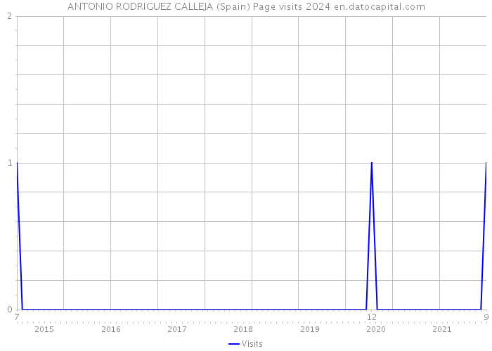 ANTONIO RODRIGUEZ CALLEJA (Spain) Page visits 2024 