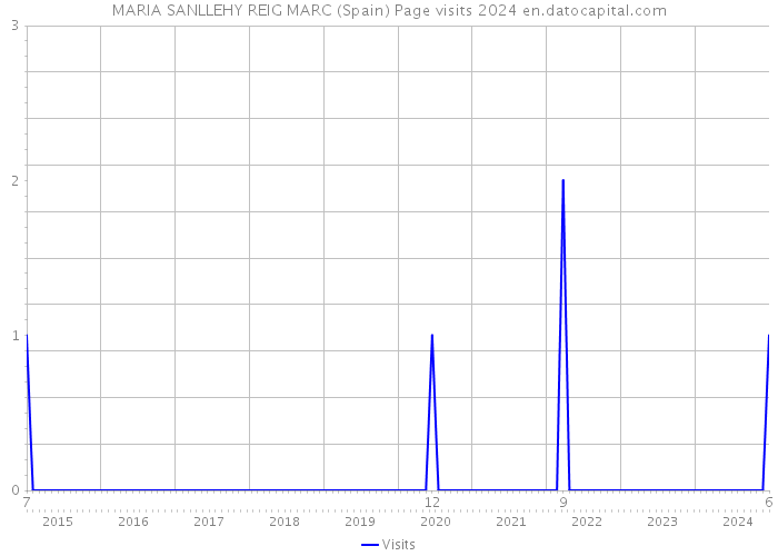 MARIA SANLLEHY REIG MARC (Spain) Page visits 2024 