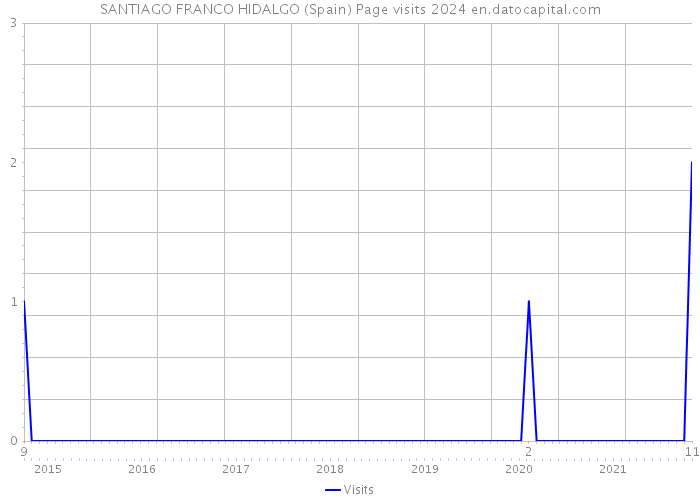 SANTIAGO FRANCO HIDALGO (Spain) Page visits 2024 