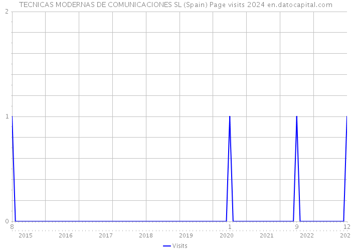 TECNICAS MODERNAS DE COMUNICACIONES SL (Spain) Page visits 2024 