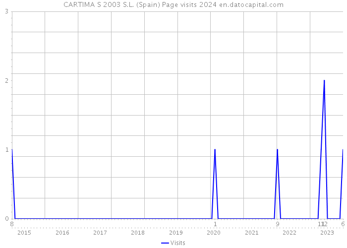 CARTIMA S 2003 S.L. (Spain) Page visits 2024 