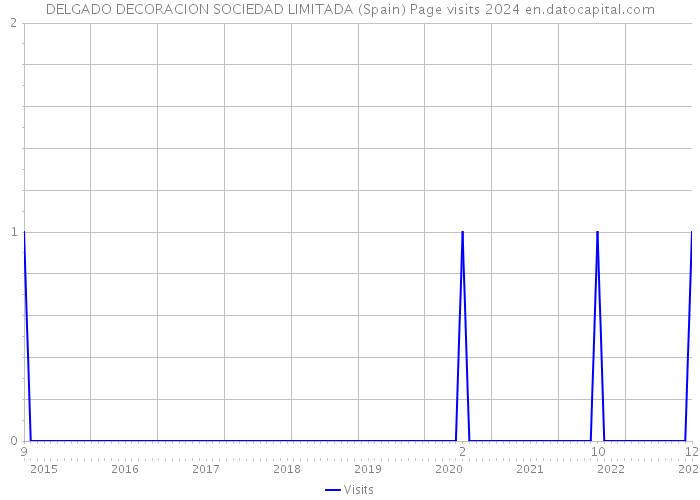 DELGADO DECORACION SOCIEDAD LIMITADA (Spain) Page visits 2024 