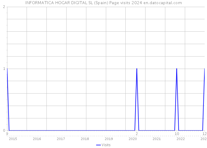 INFORMATICA HOGAR DIGITAL SL (Spain) Page visits 2024 