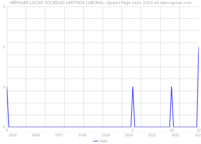 HERRAJES LOGAR SOCIEDAD LIMITADA LABORAL. (Spain) Page visits 2024 