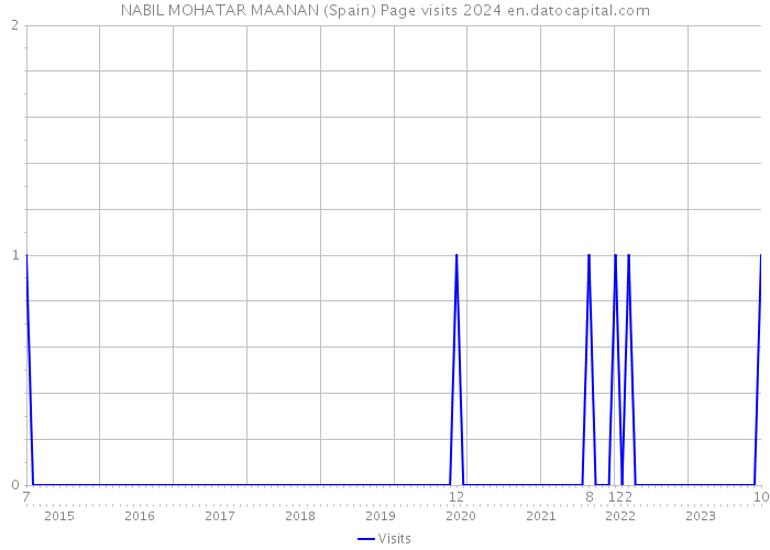 NABIL MOHATAR MAANAN (Spain) Page visits 2024 