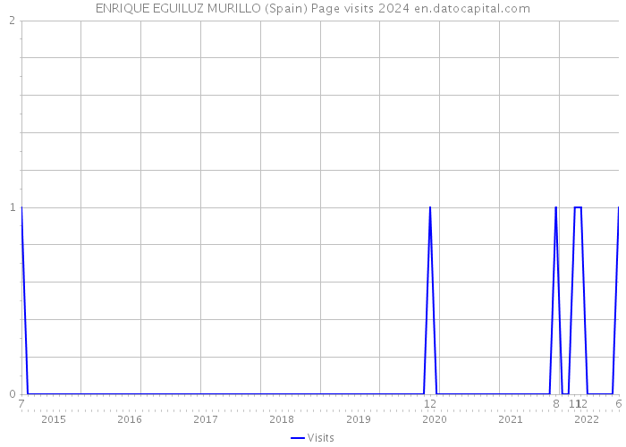 ENRIQUE EGUILUZ MURILLO (Spain) Page visits 2024 