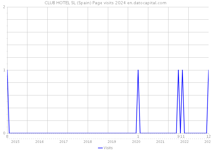 CLUB HOTEL SL (Spain) Page visits 2024 