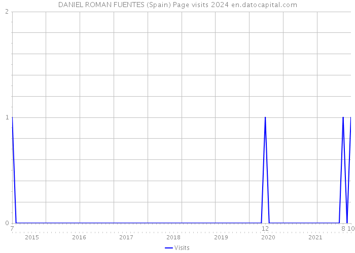 DANIEL ROMAN FUENTES (Spain) Page visits 2024 