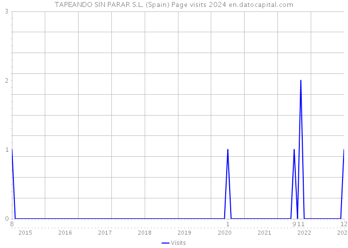 TAPEANDO SIN PARAR S.L. (Spain) Page visits 2024 