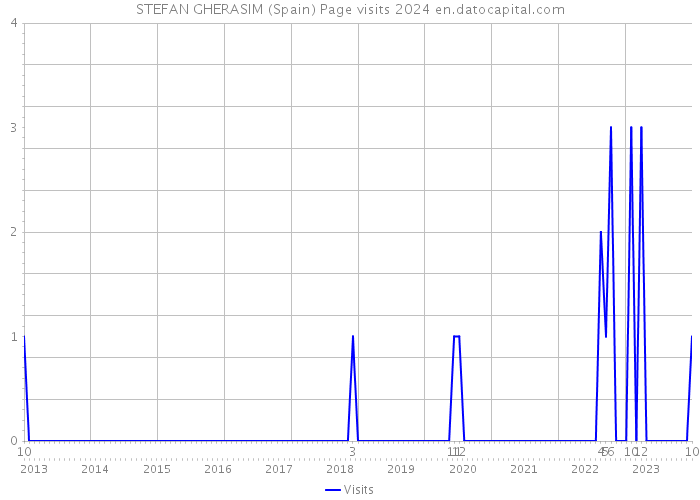 STEFAN GHERASIM (Spain) Page visits 2024 