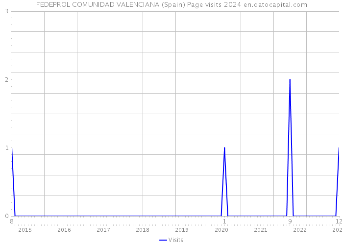 FEDEPROL COMUNIDAD VALENCIANA (Spain) Page visits 2024 
