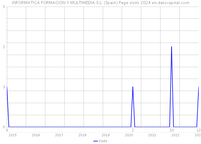INFORMATICA FORMACION Y MULTIMEDIA S.L. (Spain) Page visits 2024 