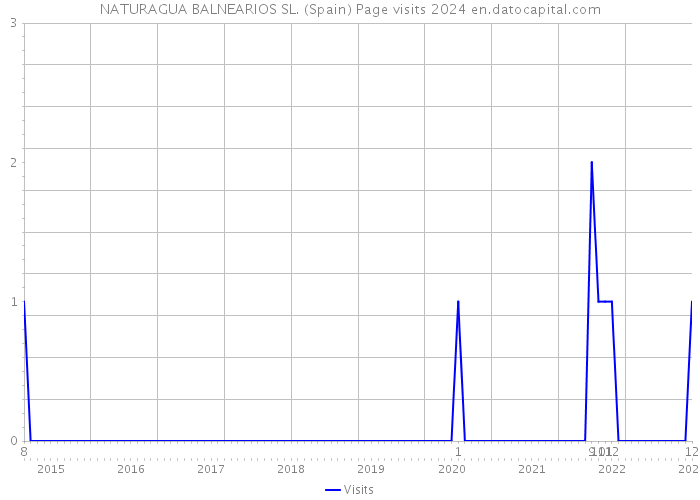 NATURAGUA BALNEARIOS SL. (Spain) Page visits 2024 